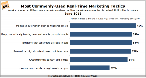 Source: MarketingCharts.com